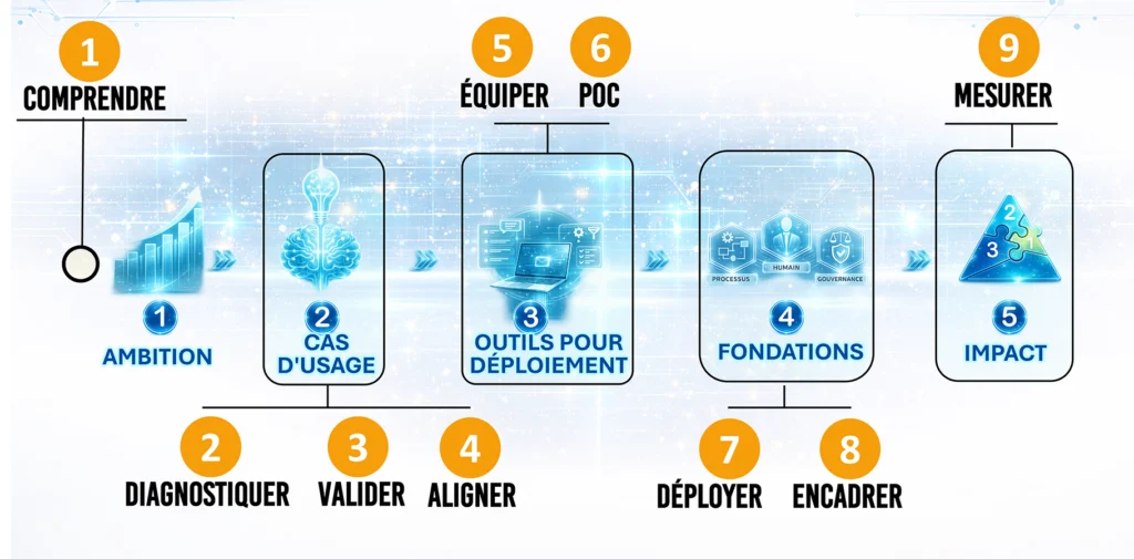 9 étapes pour implémenter l'IA en entreprise