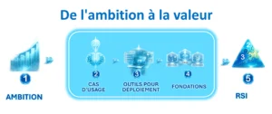 passer de l'ambition à la valeur