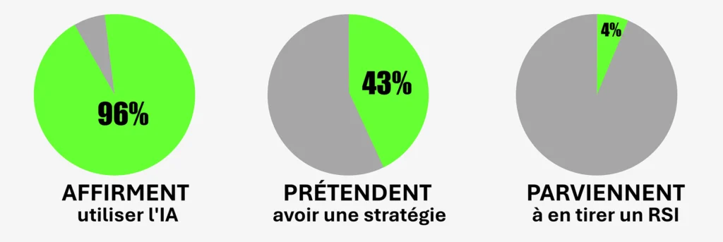 RSI de l'IA en entreprise : une denrée rare.